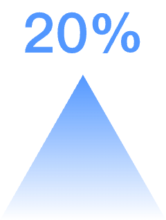 提升 20% 的配送穩定表現