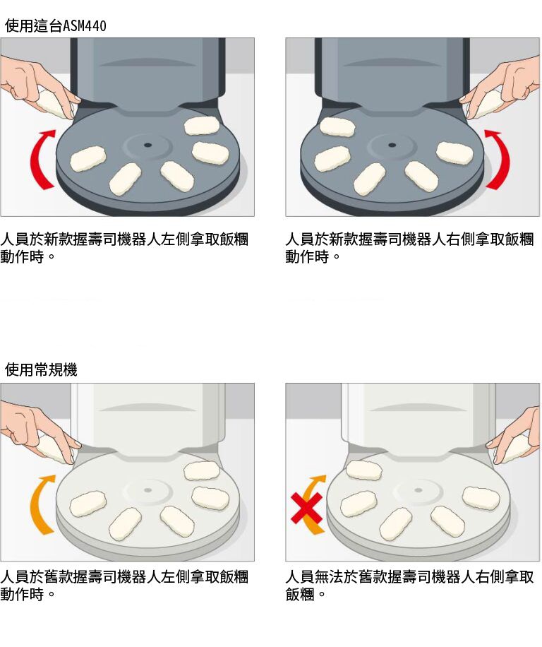 使用常规的寿司机器人相较于支援双向操作的ASM440，ASM440更具有出餐效率的优势。