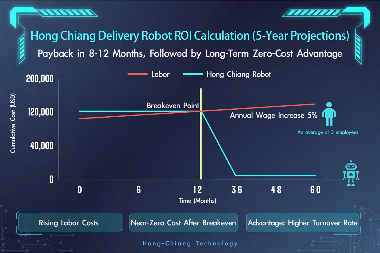 Hong Chiang Technology track delivery robot CapEx payback model — labor OpEx vs. equipment depreciation curve over 5 years.