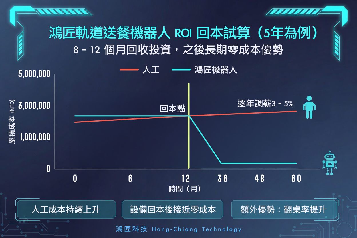 「人力成本 vs. 設備攤提成本」鴻匠軌道送餐機器人投資回本試算。